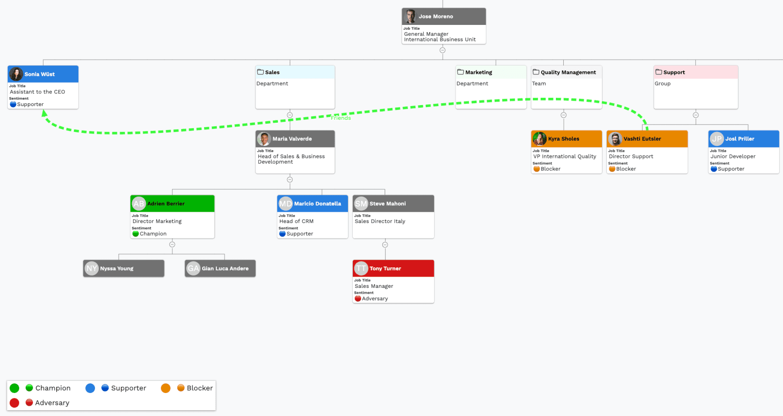An org chart coloured by stakeholder sentiment across the buying committee, showing where goodwill sits and where it is missing