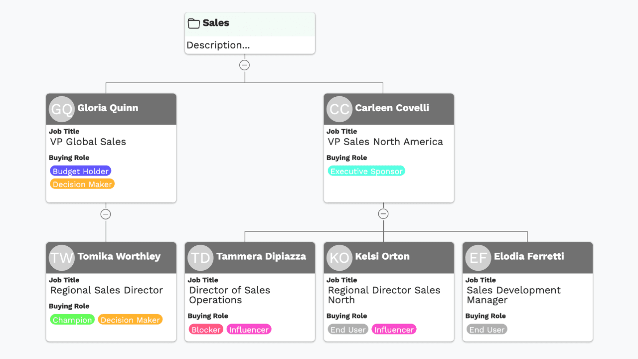 An org chart with each contact tagged by buying role, showing the economic buyer, technical decision-maker, influencer and end users across a buying committee