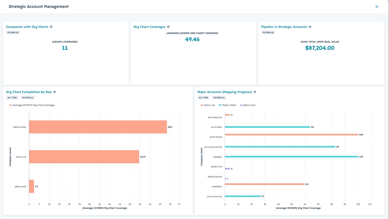 HubSpot dashboard with org chart KPIs