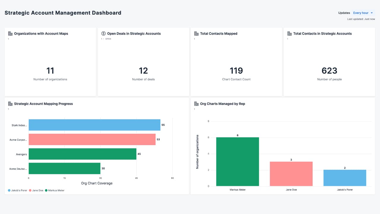 Pipedrive dashboard with org chart KPIs