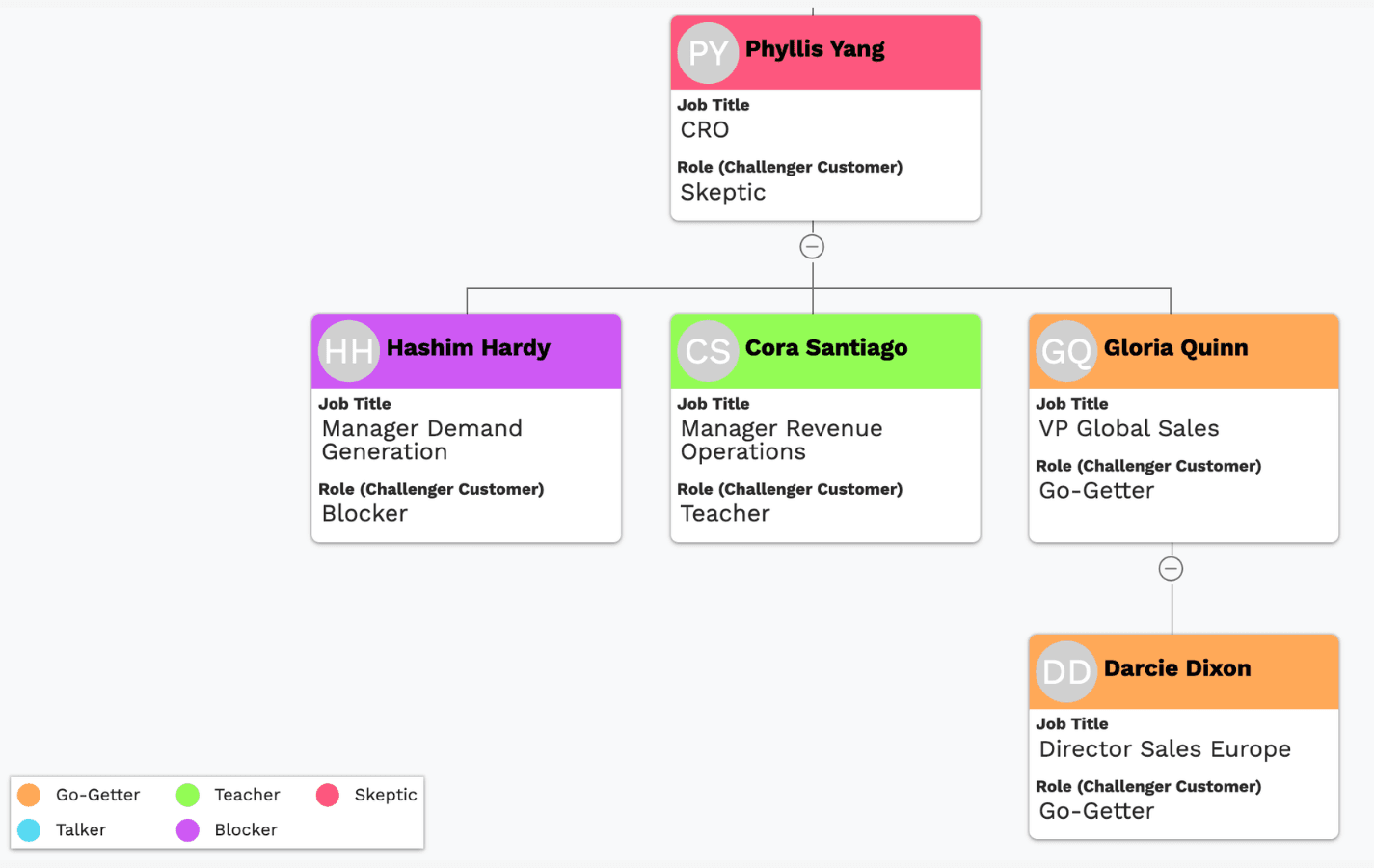 The same org chart coloured by Challenger Customer role: Phyllis Yang as Skeptic, Cora Santiago as Teacher, Gloria Quinn and Darcie Dixon as Go-Getters, and Hashim Hardy as Blocker