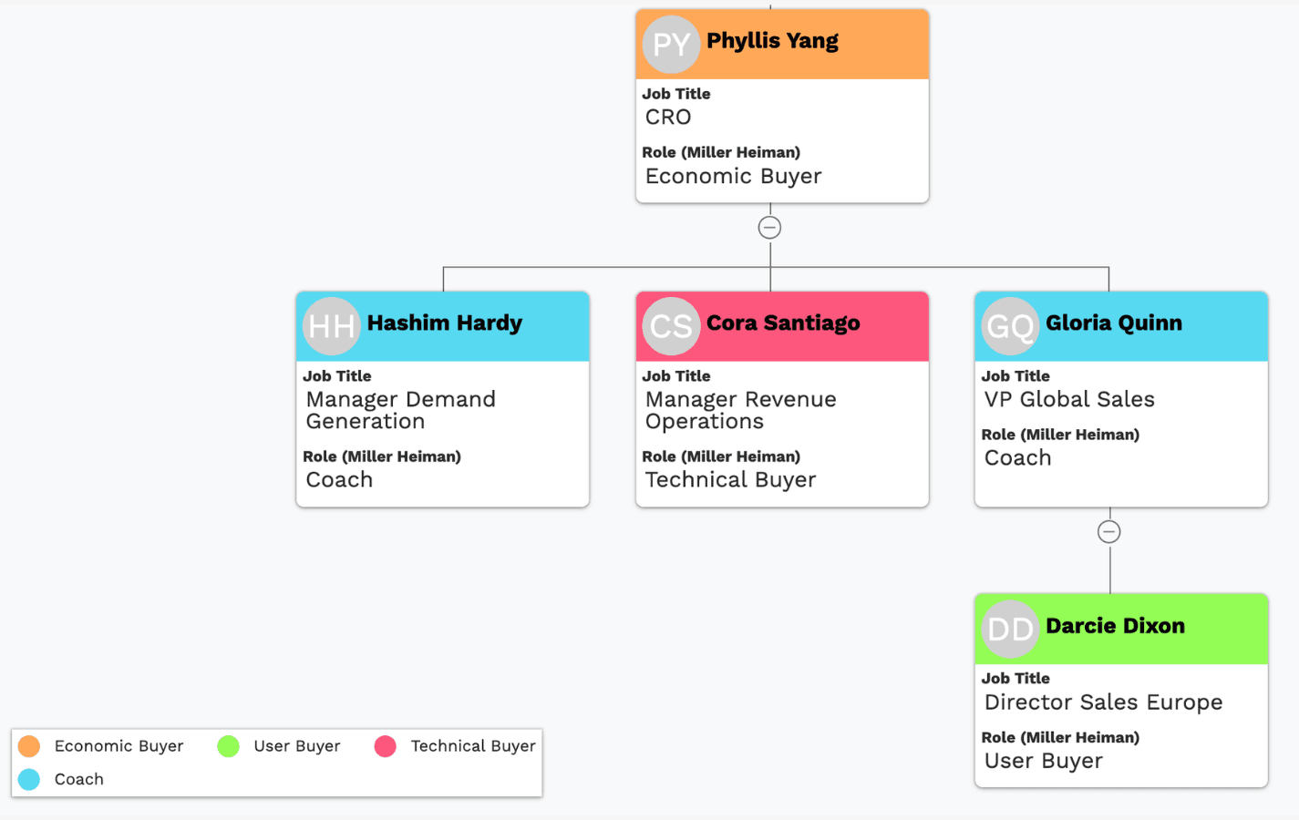 A vizrm org chart coloured by Miller Heiman role: Phyllis Yang (CRO) as Economic Buyer, Cora Santiago as Technical Buyer, Hashim Hardy and Gloria Quinn as Coaches, and Darcie Dixon as User Buyer