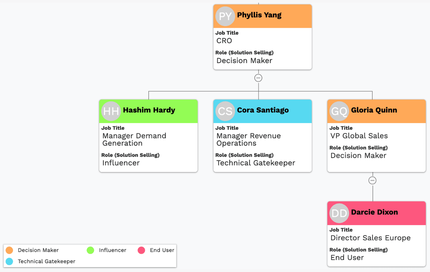 The same org chart coloured by Solution Selling role: Phyllis Yang and Gloria Quinn as Decision Makers, Hashim Hardy as Influencer, Cora Santiago as Technical Gatekeeper, and Darcie Dixon as End User