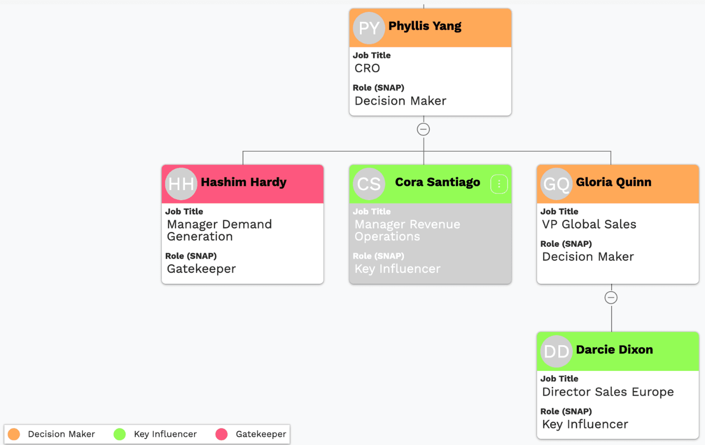 The same org chart coloured by SNAP role: Phyllis Yang and Gloria Quinn as Decision Makers, Cora Santiago and Darcie Dixon as Key Influencers, and Hashim Hardy as Gatekeeper