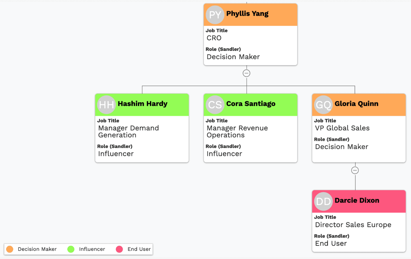 The same org chart coloured by Sandler role: Phyllis Yang and Gloria Quinn as Decision Makers, Hashim Hardy and Cora Santiago as Influencers, and Darcie Dixon as End User
